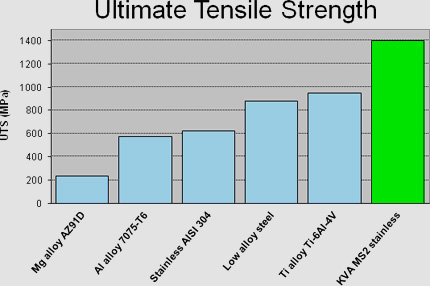 Ultimate Tensile Strength